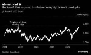 深入探讨美联储降息背景下罗素2000指数的市场表现及其未能突破历史新高的原因,分析投资者心态、经济因素和未来趋势,帮助读者全面理解小盘股市场动态。
