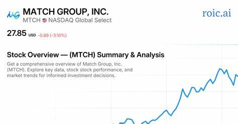從財務數據、股價表現、產品與技術動能、估值與風險角度全面解析 Match Group(MTCH)相較於通信服務行業(以 XLC 為代表)的表現,並提出可觀察的關鍵指標與投資提醒,幫助讀者判斷 MTCH 的中長期投資價值與短期交易機會。

