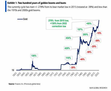 随着黄金价格屡创新高,美国银行预测未来黄金价格还有巨大上升空间。本文深入分析黄金市场的现状和未来走势,揭示推动黄金价格继续攀升的多重因素。
