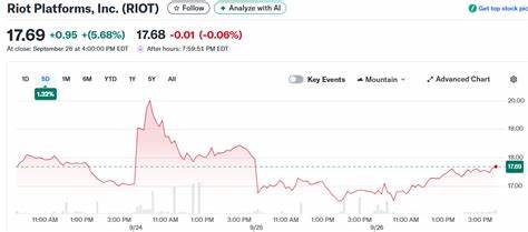解读摩根大通与花旗对Riot Platforms连番上调评级与目标价的原因,剖析AI与高性能计算(HPC)为比特币矿业带来的商业模式变化、估值重估路径与潜在风险,帮助读者把握行业转型中的关键变量与投资视角。

