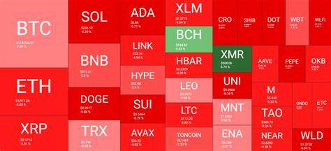近期加密货币市场波动显著,特别是比特币价格回落至115,000美元以下,带动了多种山寨币的价格大幅震荡。狗狗币(DOGE)作为市场表现最为疲软的资产之一,连续出现两位数的日跌幅,反映出市场投资者情绪的变化和潜在风险。本文详细剖析了最新市场行情,解析主要数字货币的价格走势及其背后的驱动力,为投资者提供全面的市场观察视角。
