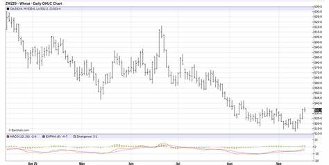 随着全球小麦市场供需紧张和技术指标利好,小麦期货价格正呈现上涨趋势。本文深入探讨推动小麦价格走强的关键因素,以及投资者在买入前应重点关注的技术和基本面信息,帮助投资者做出更理性的决策。
