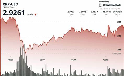 CME集团的XRP期货合约在未平仓合约方面创下新纪录,显示出机构资金大举流入和投资者对XRP未来前景的积极预期。尽管面临监管压力,XRP依然因其支付解决方案和企业应用保持市场关注,此次突破不仅反映了加密衍生品市场的成熟,也为XRP价格迈向3.70美元奠定了坚实基础。
