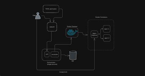 介绍如何以极简设计和实践为目标,用Go语言与Claude Code快速构建一个名为 Dubernetes 的轻量级容器编排器,涵盖设计原则、实现流程、关键组件和使用体验,适合想理解容器编排核心概念并动手实践的开发者与运维工程师
