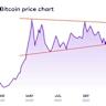 Chart of the Week: Bitcoin Soars, But ‘Wen Lambo’ Crowd Is Missing From the Rally - Yahoo Finance