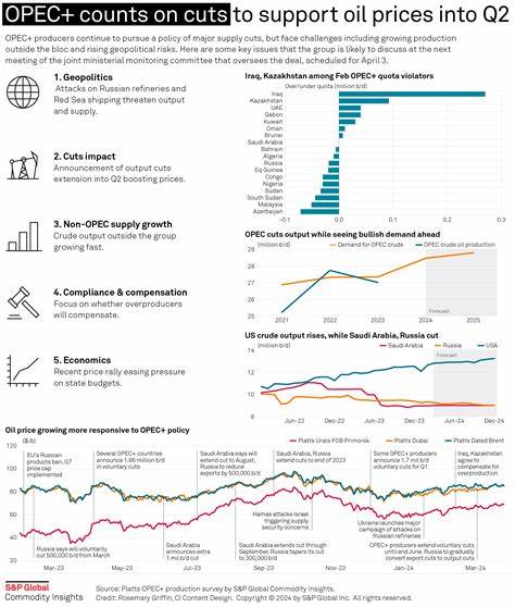 深度解析当前全球地缘政治紧张局势如何成为支撑原油价格的关键因素,探讨欧洲与中东地区的冲突升级对油市供应链的影响以及OPEC+的生产政策变化对市场的双重作用。解读俄罗斯能源出口受限和俄罗斯-乌克兰战争相关制裁如何抬高油价,分析主要产油国的策略调整及未来油价走势的潜在趋势。
