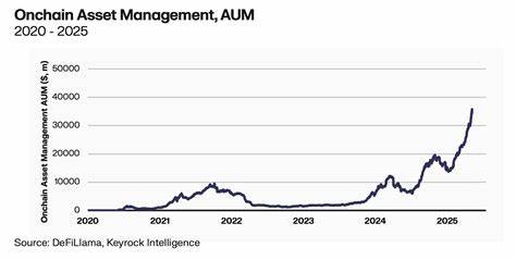 随着区块链技术的不断成熟和数字资产的普及,2025年链上资产管理规模实现显著增长,达到350亿美元。本文深入探讨了该领域的主要推动者Keyrock和Maple,解析其在链上资产管理生态中扮演的关键角色,及其对未来金融格局的深远影响。
