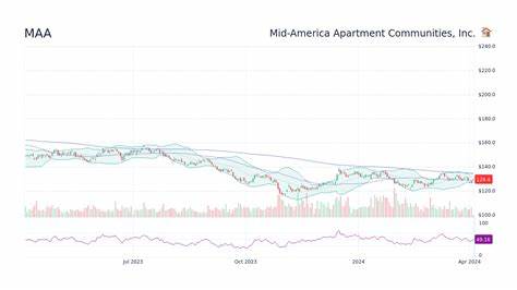 本文深入探讨Mid-America Apartment Communities, Inc.(MAA)股票表现,分析其在住宅房地产投资信托(REIT)领域的表现及与同行业其他REIT股票的对比,揭示其市场地位、财务表现及未来投资潜力。
