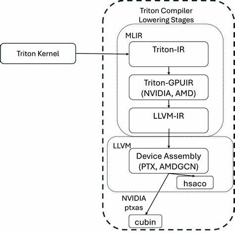 深入探讨Iris框架如何利用Triton和远程内存访问技术为多GPU编程带来简洁高效的解决方案,解读其核心特性、应用实例及未来发展前景。
