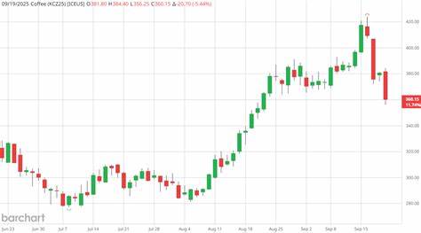 咖啡作为全球最受欢迎的饮品之一,其价格波动不仅影响消费者的日常生活,也为投资者带来巨大机会。本文深入解析近期咖啡期货价格的惊人涨跌原因,探讨影响咖啡价格的多重因素,并指导如何有效追踪和分析咖啡期货市场动态。
