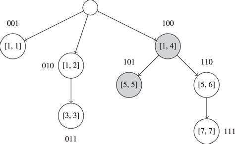 全面剖析Fenwick树与区间树的融合原理及其实现方法,探讨该数据结构在计算机科学中的优势和广泛应用,助力开发者优化复杂区间查询和处理问题。
