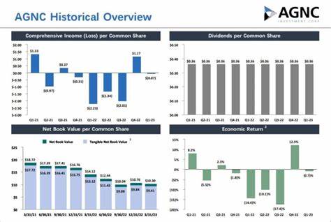 分析AGNC Investment(AGNC)作为抵押贷款REIT的运作机制及其持续现金流来源,评估每月分红的可持续性与利率、提前还款等风险,为寻求稳定现金收益的投资者提供尽职调查要点与投资决策参考
