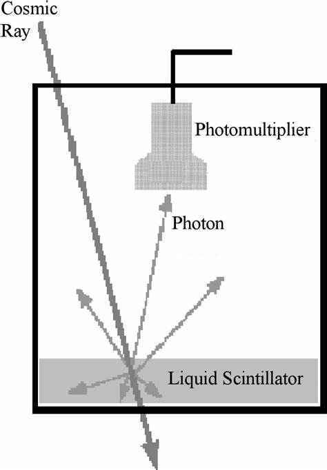 介绍一种新型暗物质候选粒子 -  - 超大质量、带电的引力子在液体闪烁体探测器中可能产生的可观测签名,并讨论在JUNO与DUNE等大型探测器中实现搜索的理论依据、量子化学计算和实验策略
