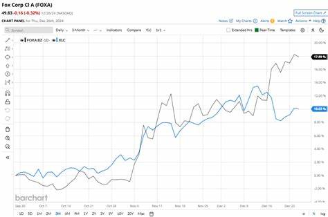 深入探讨福克斯公司(Fox Corporation)股票近期表现,结合纳斯达克综合指数的走势,分析其背后的市场因素和未来投资潜力,为投资者提供权威参考。
