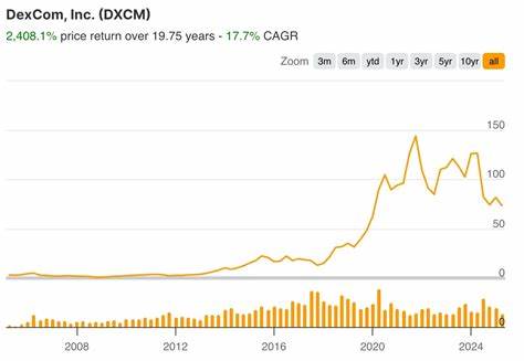 DexCom(DXCM)凭借强劲的财报表现和持续增长的市场需求,吸引了众多华尔街分析师和投资者的关注,展示了其在糖尿病管理领域的领先地位与未来增长潜力。本文深入探讨DexCom的最新财务业绩、市场表现及行业前景,揭示其为何成为投资者眼中的热门股票。
