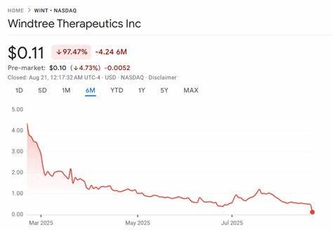 BNB迎来创纪录的价格攀升,同时其主力资金管理公司Windtree Therapeutics因未达纳斯达克上市要求宣布退市,市场对两者最新动态展开深入关注。
