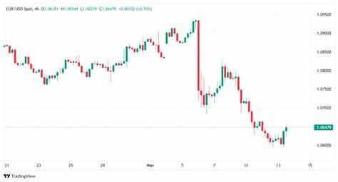 Nachrichten»EUR/USD Kursprognose: Bleibt unter 1.1400 begrenzt, bullish Bias bleibt bestehen