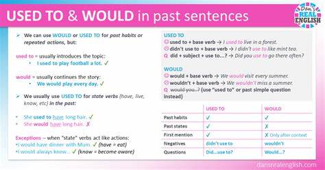 全面讲解英语中"used to"和"would"两种表达方式,帮助学习者准确理解和灵活运用这两种结构来描述过去习惯和重复的动作,提高英语表达的地道性和准确性。
