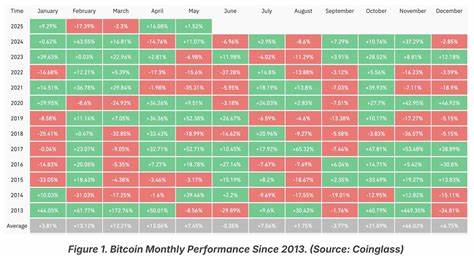 随着比特币逐步稳定并守住关键支撑位,市场出现触底反弹迹象。Bitfinex Alpha报告揭示,随着9月结束,市场调整临近尾声,投资者信心逐渐回升,整体加密市场资本规模也随之增加,暗示第四季度潜在复苏的技术和资金面基础正在稳固。

