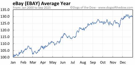 本文深入剖析eBay在2025年的股票表现,比较其与消费品行业整体表现的差异,探讨其增长潜力和投资价值,为投资者提供全面的市场洞察。
