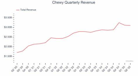 Chewy公司公布最新第二季度财报,显示出强劲的营收增长和盈利能力提升,凭借其独特的价值主张和丰富的产品服务组合,在宠物电商领域持续扩大市场份额。本文深入分析Chewy财务表现以及未来发展前景。
