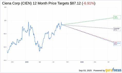 分析Stifel对Ciena维持买入评级并设定152美元目标价的逻辑,解读AI工作负载、云服务商与光传输技术对公司营收与估值的推动因素,同时探讨潜在风险、竞争态势与长期投资要点
