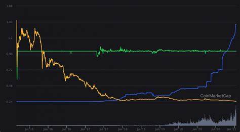 Tether’s USDT hits 75% market share amid record exchange balances - CryptoSlate
