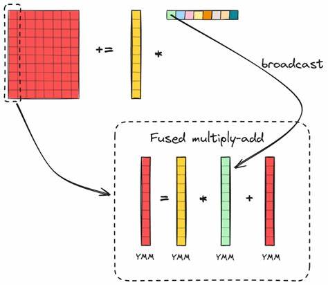 深入解析单精度矩阵乘法(SGEMM)在 x86-64 多核处理器上的优化方法,涵盖内核设计、SIMD 与 FMA 指令利用、缓存分块与打包、填充与掩码处理、以及多线程并行化与性能调优技巧,旨在帮助工程师在保持可移植性的同时获得接近 BLAS 库的高性能表现。
