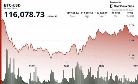 比特币与以太坊在八月的市场表现显示出明显的分化趋势,机构资金大力进场,而散户投资者热情不足,市场氛围趋于谨慎。文章深入分析影响价格波动的多重因素,剖析市场参与主体的行为特征,探讨未来行情发展可能走向。
