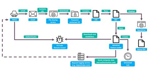 随着中美贸易关系的紧张,中国国家支持的黑客组织TA415采用创新手段,通过Visual Studio Code远程隧道持续对美国经济政策领域专家进行精准网络监控,展现了现代网络间谍活动的复杂性和隐蔽性。本文深入解析该攻击链的技术细节、目标定位及其背后的战略意图。
