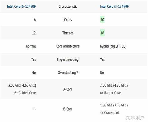 详细剖析Intel三款主流处理器i5 12490f、i5 13490f及i5 14490f的硬件参数和性能表现,帮助用户做出明智的购买选择,提升电脑性能体验。
