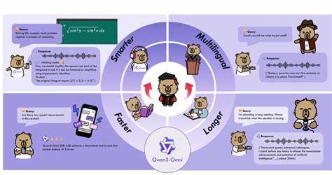 介绍Qwen3-Omni的核心设计、性能亮点与工程实现,解读其在多模态感知、实时语音合成与多语言支持上的创新,分析潜在应用场景与未来演进方向
