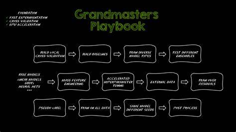 深入解析Kaggle顶级数据科学家多年实战经验,总结七种经GPU加速验证的表格数据建模技术,助力提升模型性能,优化数据处理效率,适用于竞赛和实际应用场景。
