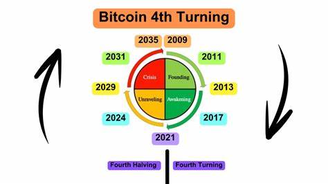 随着全球金融体系逐步走向潜在的重置阶段,比特币作为一种去中心化并且无需信任的数字资产正蓄势待发。本文深入探讨了比特币在第四次转折这一社会周期性变革中所展现出的独特优势及未来发展潜力,结合专家观点全面剖析了其在经济不确定性和信任危机中的关键角色。
