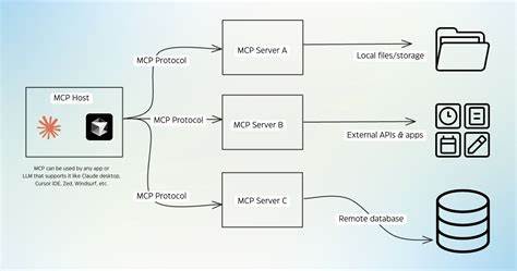 深入解析通过将AI助手与React组件和MCP服务器无缝集成,实现智能化用户体验提升和高效数据交互的创新技术方案。探讨其架构设计、核心实现及对未来应用的深远影响。
