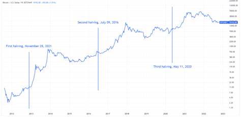 4 Potential Catalysts For The Next Crypto Bull Run