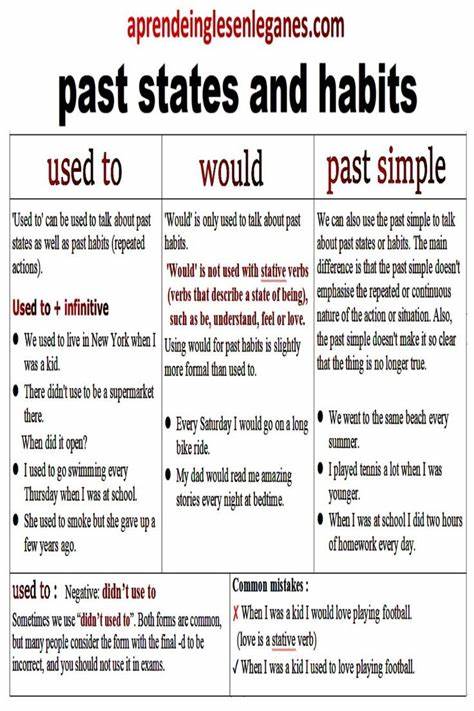 掌握英语中Would和Used to的用法,帮助学习者准确表达过去的习惯和重复动作,提高口语和写作的表达能力。深入解析两者的语法特点和实际应用,助力英语学习者在交流中更自然流畅。
