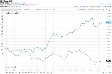 对 LKQ Corporation(LKQ)近期股价表现、财务数据、行业环境与技术面进行系统分析,梳理其落后于纳斯达克综合指数的原因,并提出可执行的投资观察点与风险提示,帮助长期与中短线投资者形成判断框架。
