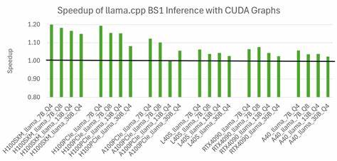 本文深入探讨了Llama.cpp项目中新引入的CUDA确定性推理模式,重点分析了RMSNorm、MatMul和Attention模块的实现机制及其对推理结果一致性和性能的提升,适合关注高性能深度学习推理的技术人员和研究者阅读。
