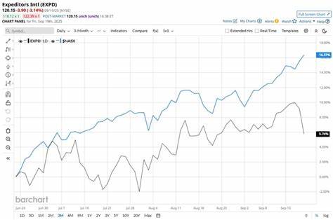 深入分析Expeditors国际(EXPD)股票近期的市场表现,探讨其与纳斯达克指数相比的优劣势,揭示物流行业所面临的挑战以及未来潜力,助力投资者做出明智决策。
