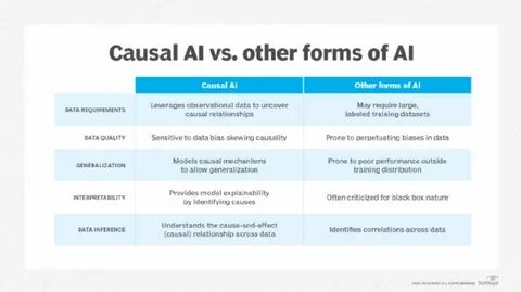 因果人工智能作为人工智能领域中的前沿技术,正在深刻改变数据分析和决策制定的方式,成为连接理论与实际应用的重要桥梁。通过深入理解因果关系,因果AI推动各行业实现更精准的预测和更有效的解决方案。
