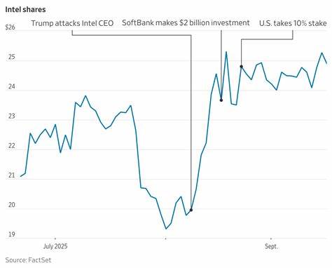 本文详细探讨了英特尔股票近期的剧烈波动,分析其背后的驱动因素以及未来可能的发展趋势,为投资者提供全方位的市场洞察。
