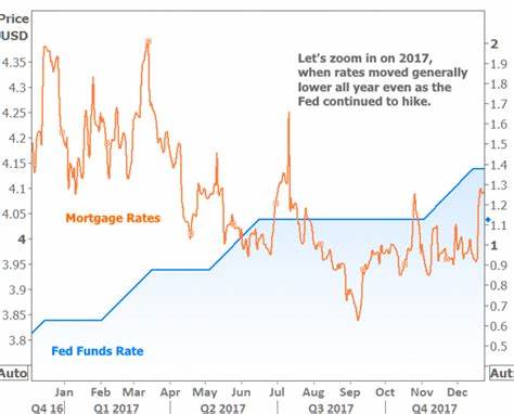 探讨美联储降息背景下,长期利率尤其是房贷利率为何反而上扬,分析背后的经济机制及其对普通投资者和购房者的影响。

