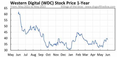 深入解析西部数据(Western Digital)股票近期表现及其与道琼斯工业平均指数的对比,揭示其在数据存储领域的市场地位和未来潜力。
