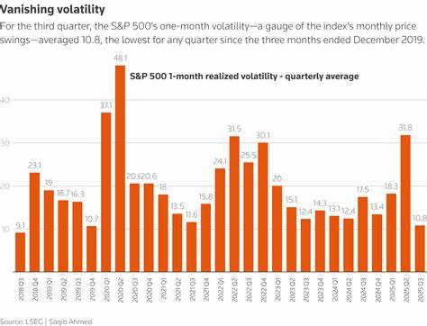 随着标普波动率降至近六年低点,资产价格持续攀升但市场风险在暗处积聚。本文深入解析影响当前低波动环境的关键因素,剖析可能触发波动回升的风险事件,并提供可操作的风险管理与交易思路,帮助投资者在潜在波动上行周期中做好准备。
