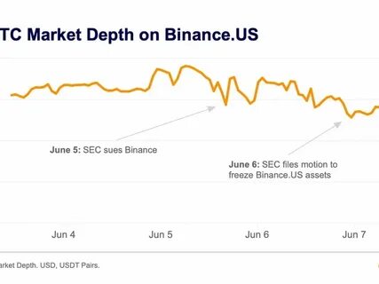 SEC Hasn't Met Legal Requirements to Sue, Binance Says in Latest Bid to Dismiss Lawsuit - CoinDesk
