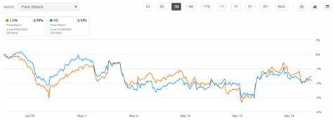探讨Lowe's Companies作为一家家居建材行业龙头企业,凭借稳定的业务表现和持续增长的股息,如何成为股息投资组合中不可或缺的优质选择,以及其在经济波动中的韧性和长远投资价值。
