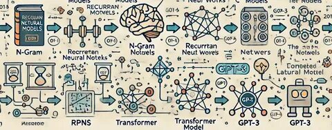 回顾大型语言模型发展脉络,梳理注意力机制、变换器架构、生成式预训练与对齐技术的关键节点,为理解当代模型的原理与演进提供清晰视角
