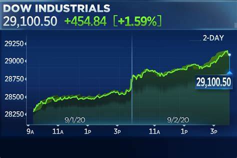 Stock market today: Dow, S&P 500, Nasdaq futures edge up after jobs report, with Powell on deck - Yahoo Finance