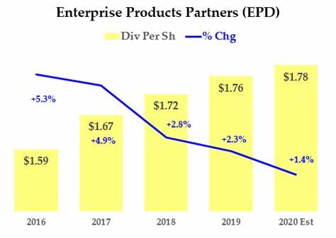 企业产品合伙公司(EPD)作为中游能源领域的重要参与者,以其稳定的现金流和持续增长的股息,成为长期投资者在廉价高股息股票中的理想选择。本文深入探讨了EPD的业务模式、抗风险能力及其在能源市场中的独特优势,助力投资者把握稳健收益的投资机遇。
